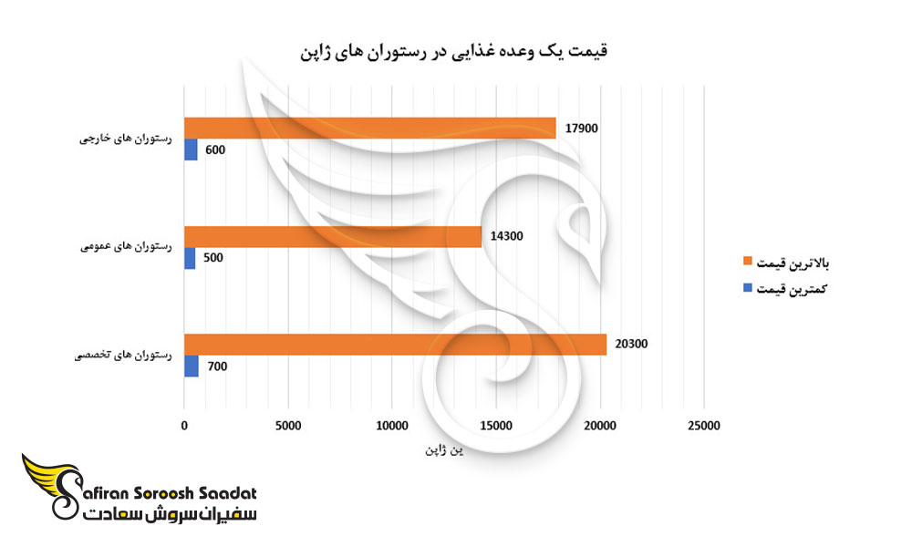 قیمت یک وعده غذایی در رستوران های ژاپن