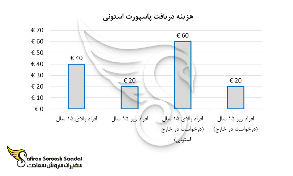 هزینه دریافت پاسپورت استونی