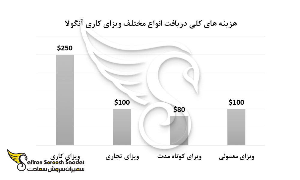 هزینه دریافت ویزای کاری آنگولا
