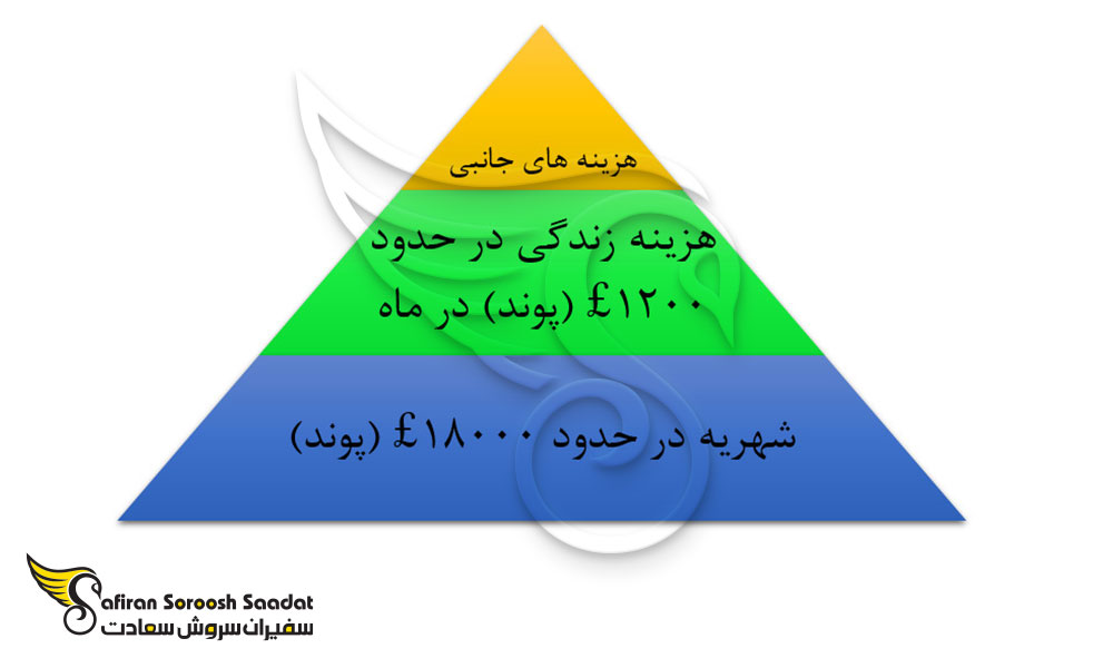 هزینه تحصیل رشته طراحی داخلی در انگلستان