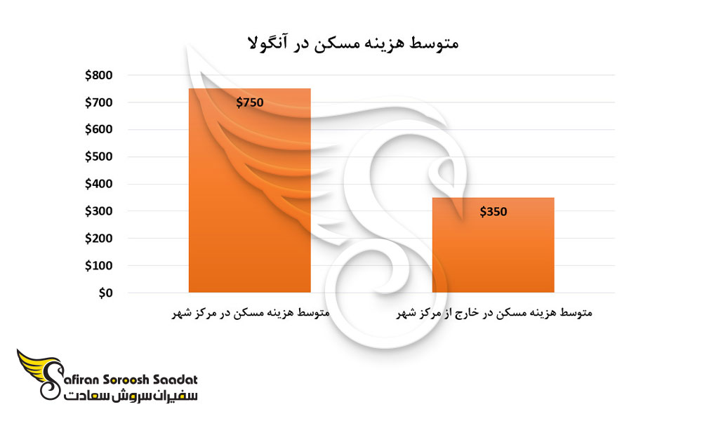 متوسط هزینه مسکن در آنگولا