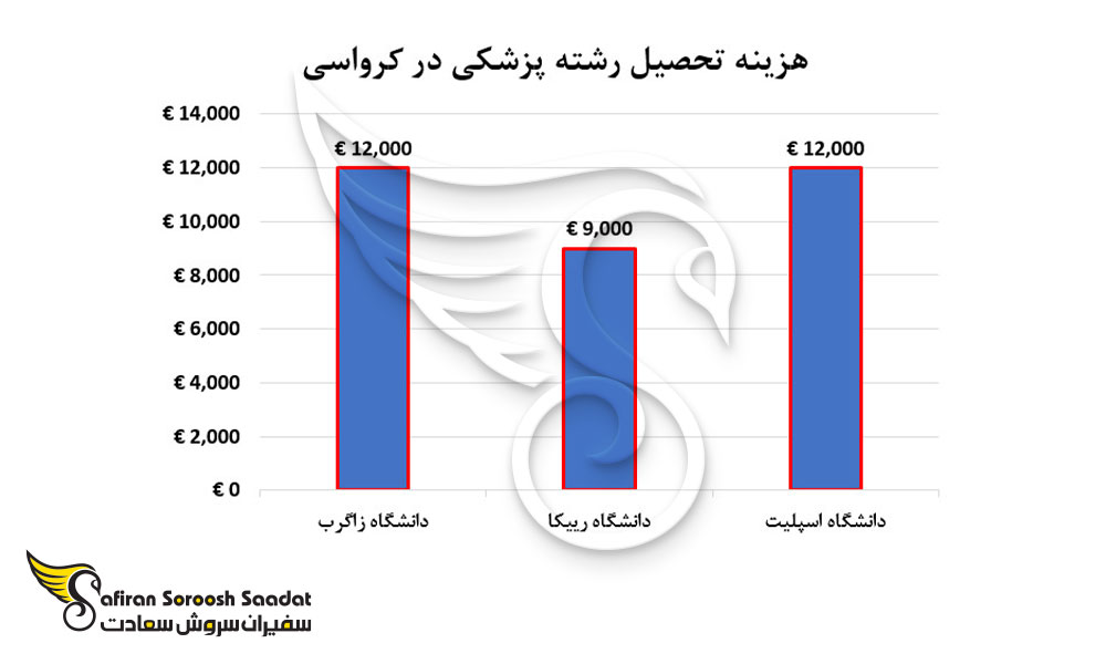 هزینه تحصیل رشته پزشکی در کرواسی