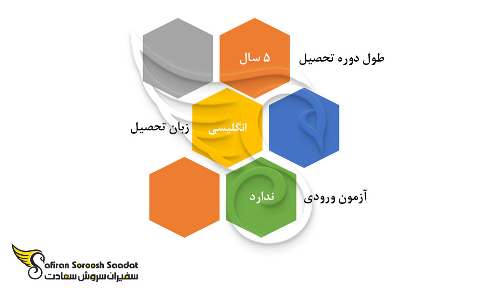 ویژگی های تحصیل دندانپزشکی در آنتیگوا و باربودا