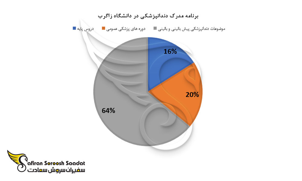 برنامه تحصیل دندانپزشکی در دانشگاه زاگرب کرواسی