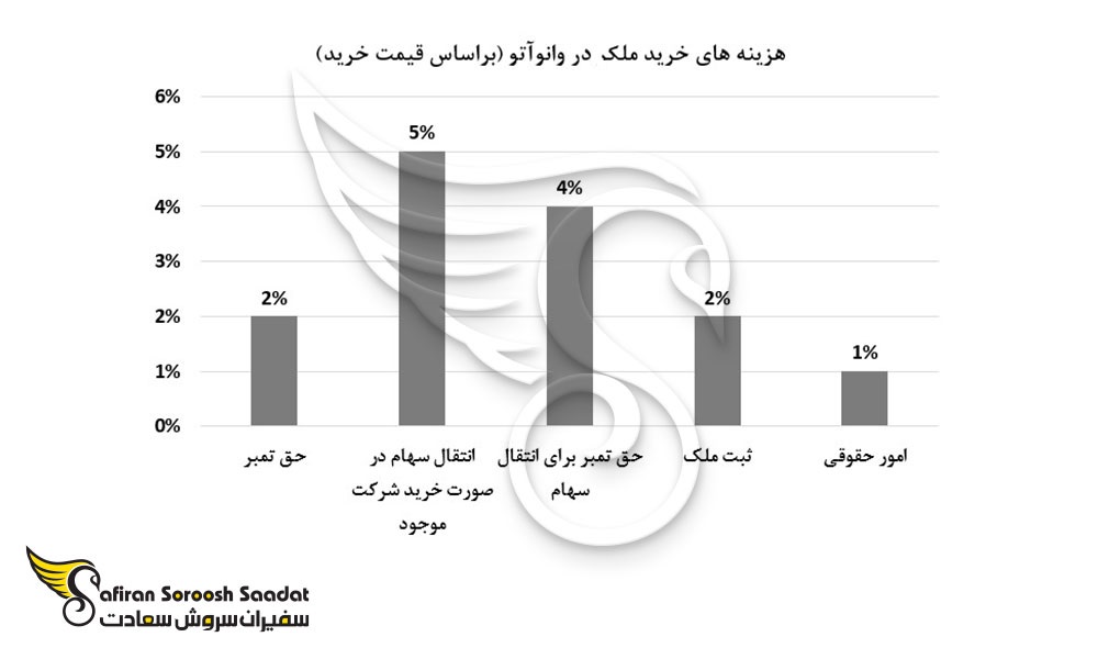 هزینه های جانبی خرید ملک در وانواتو