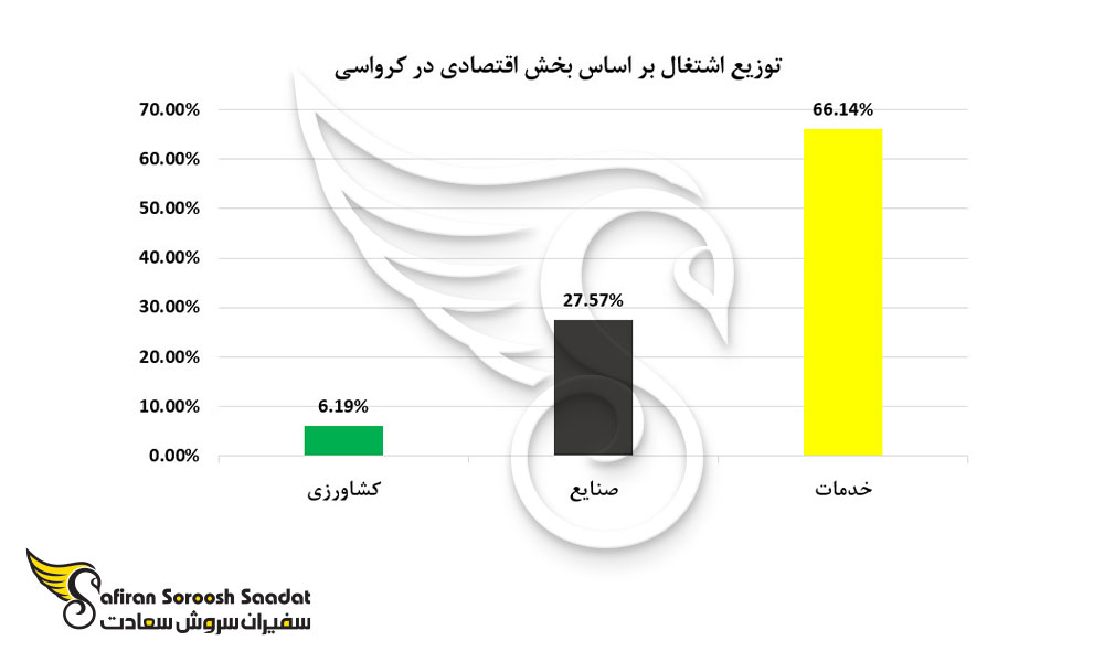 توزیع اشتغال در بخش های اقتصادی در کرواسی