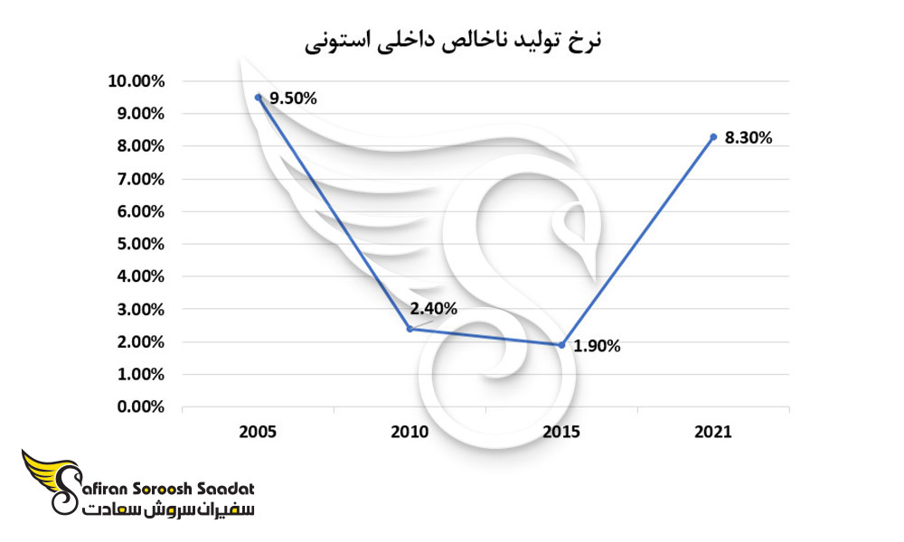 نرخ تولید ناخالص داخلی در استونی