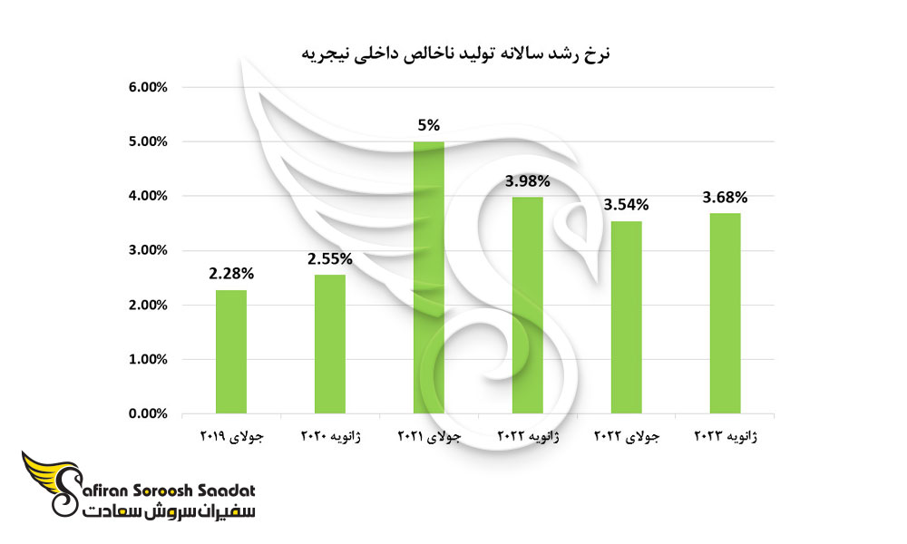 نرخ سالانه تولید ناخالص داخلی نیجریه