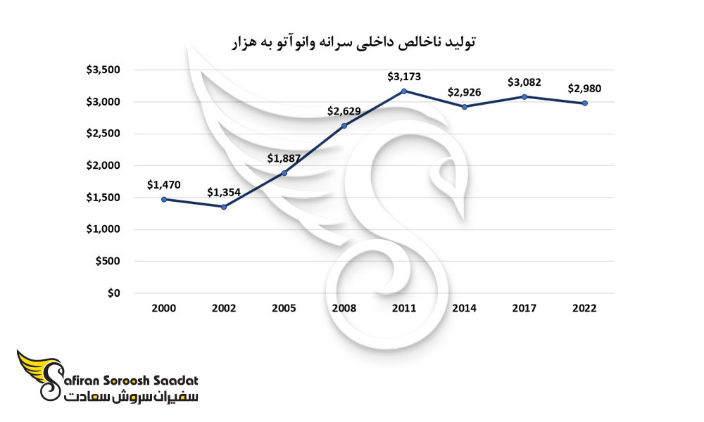 تولید ناخالص داخلی سرانه وانواتو