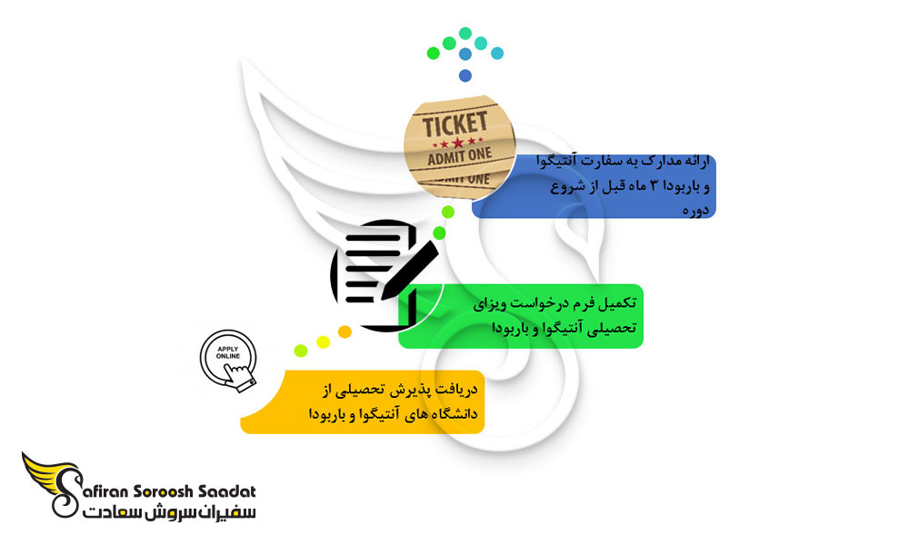 مسیر دریافت ویزای تحصیلی آنتیگوا و باربودا