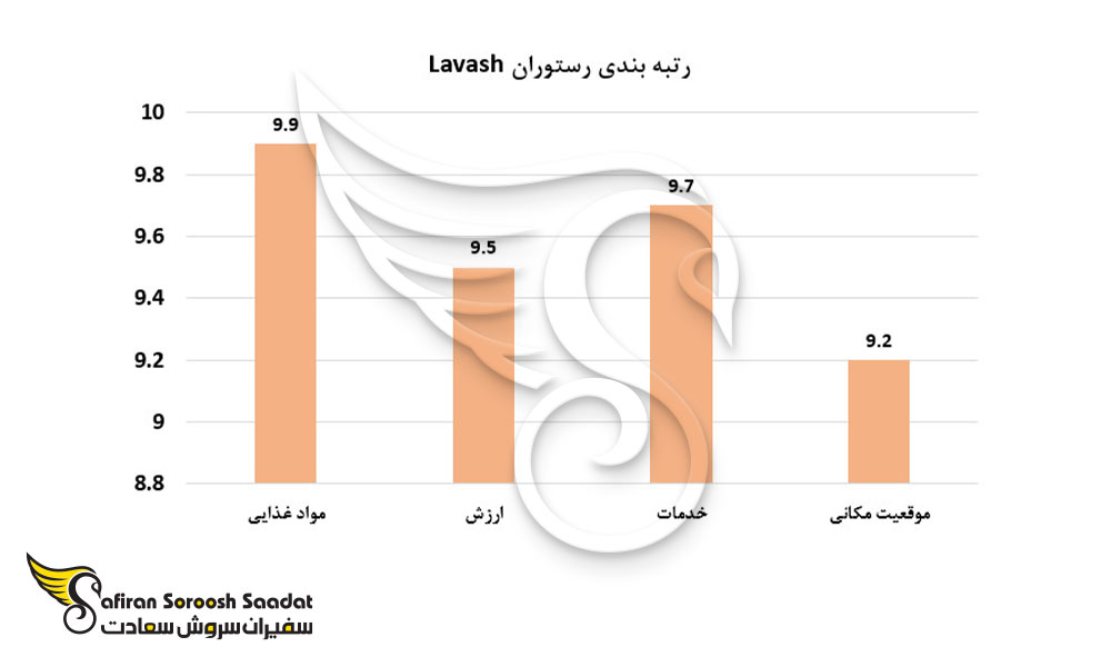 رتبه بندی رستوران لاواش