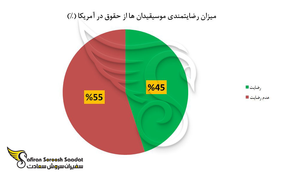 میزان رضایتمندی موسیقیدانها از حقوقشان در آمریکا