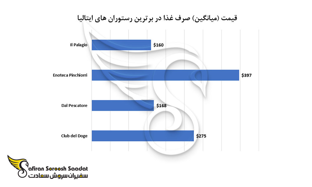 قیمت صرف غذا در برترین رستوران های ایتالیا