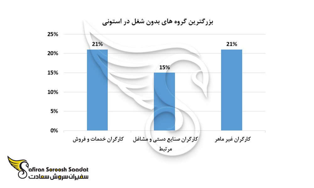 بزرگترین گروه های بدون شغل در استونی