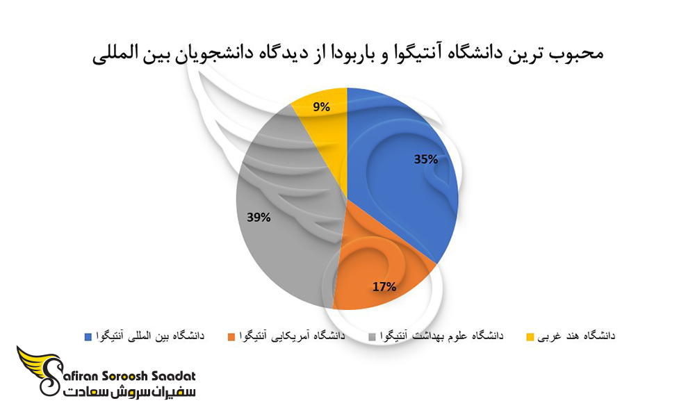 محبوب ترین موسسه آموزشی جهت اعزام دانشجو به آنتیگوا و باربودا