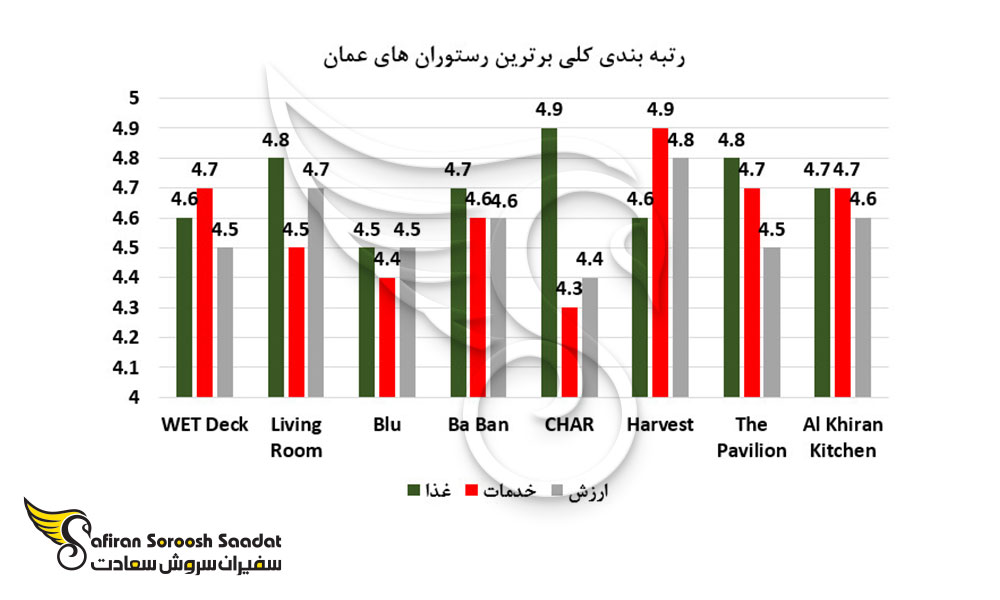 رتبه بندی کلی برترین رستوران های عمان