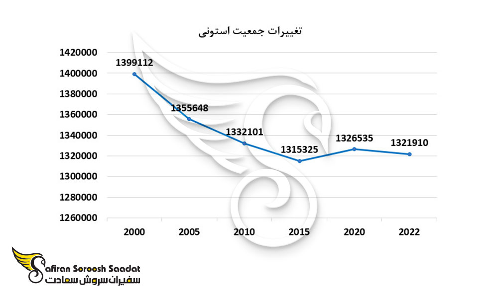تغییرات جمعیت استونی