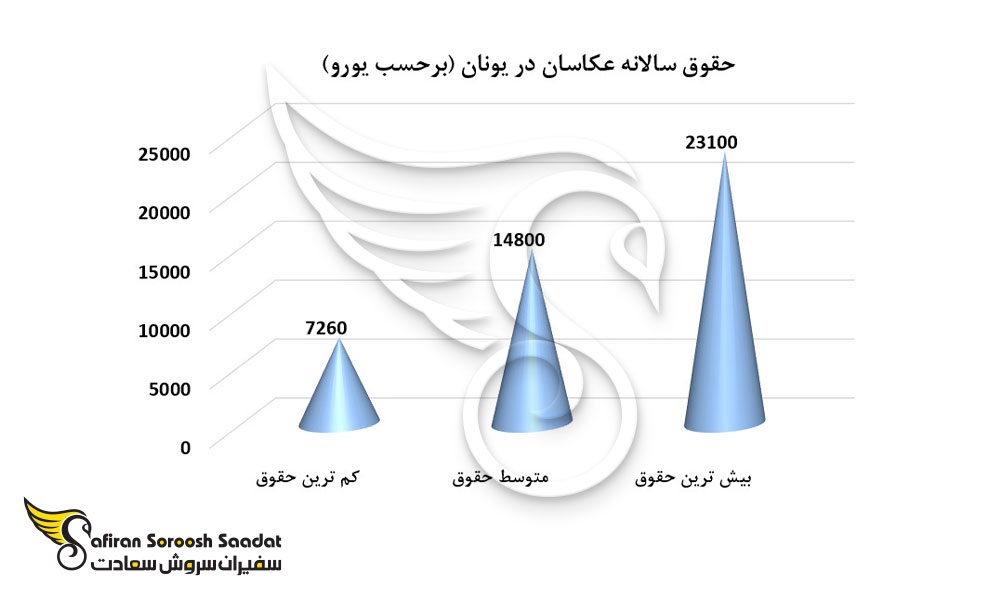 حقوق سالانه عکاسان در یونان