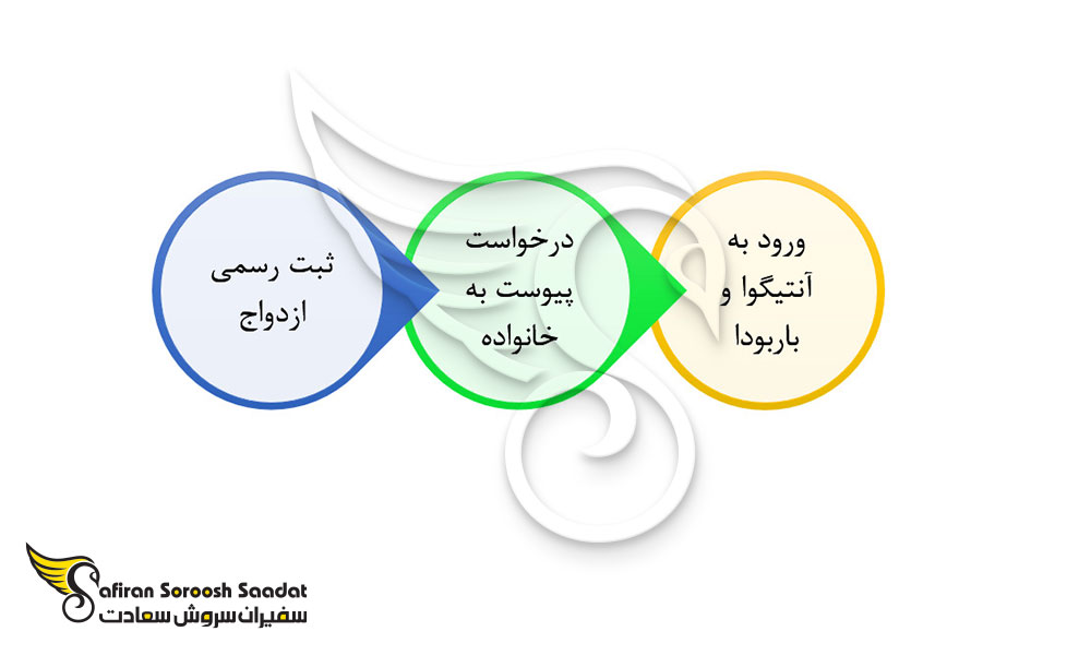 پروسه مهاجرت به آنتیگوا و باربودا از طریق ازدواج