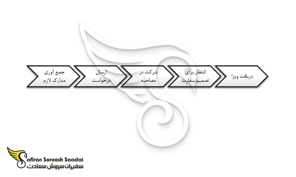 پروسه دریافت ویزای تحصیلی آنگولا