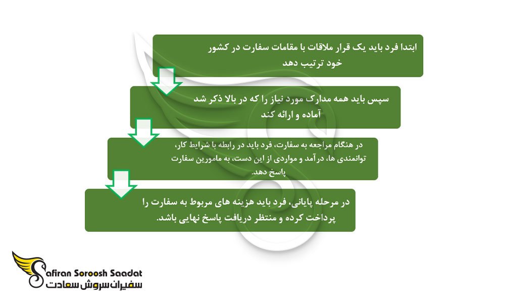 پروسه دریافت ویزای کاری الجزایر