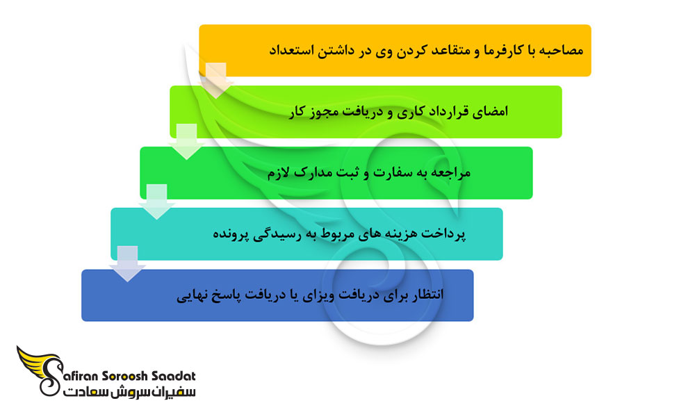 پروسه دریافت ویزای کار آنتیگوا و باربودا