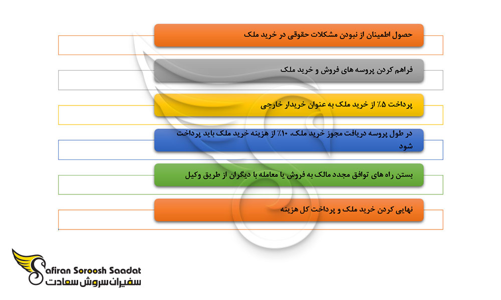 پروسه خرید ملک در آنتیگوا و باربودا