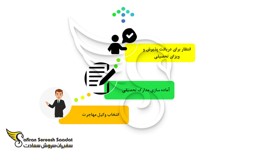 پروسه اعزام دانشجو به آنتیگوا و باربودا