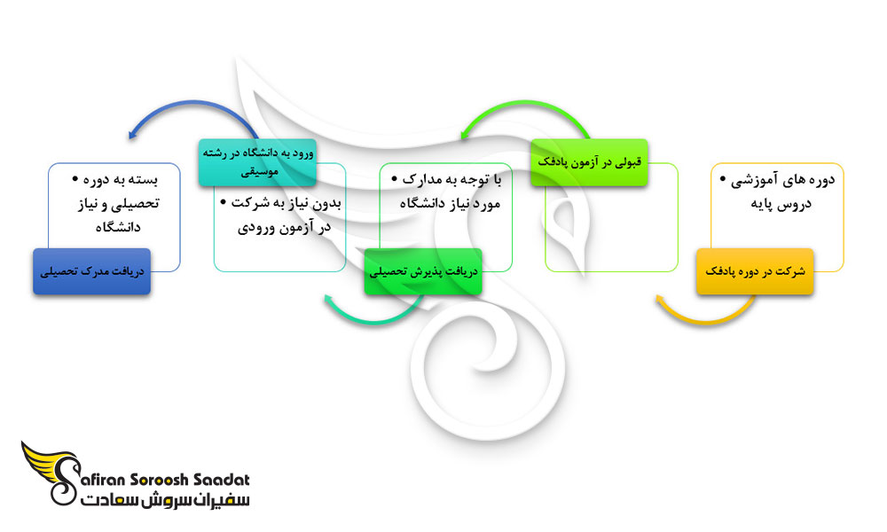 پروسه تحصیل رشته موسیقی در روسیه