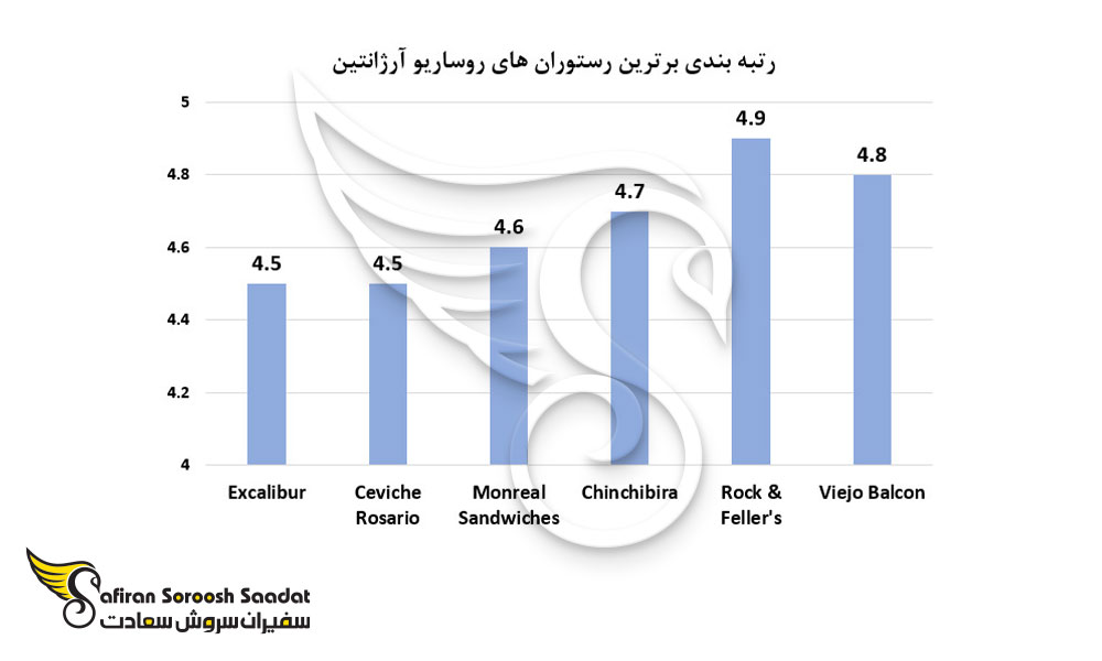 رتبه بندی برترین رستوران های روساریو آرژانتین