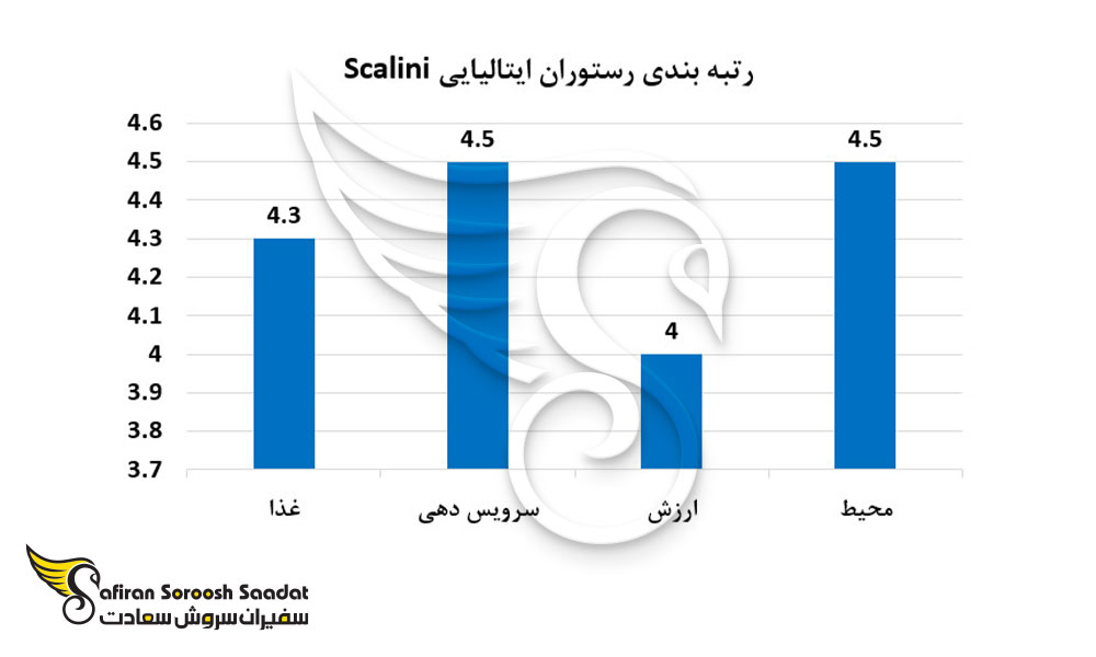 رتبه بندی رستوران ایتالیایی Scalini