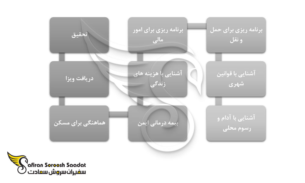 قدم به قدم انتقال به آنگولا