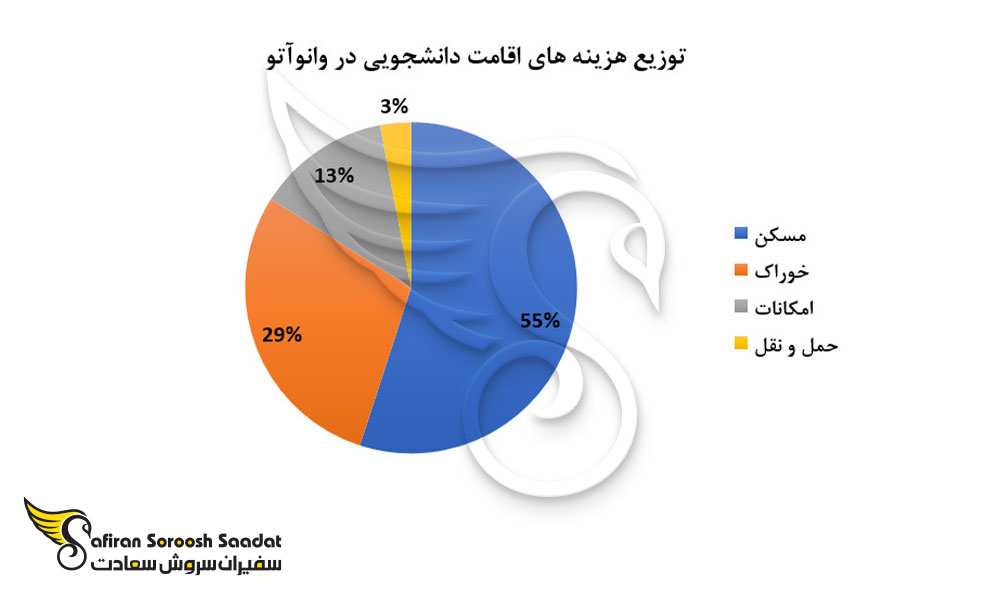 توزیع هزینه های اقامت دانشجویی در وانواتو