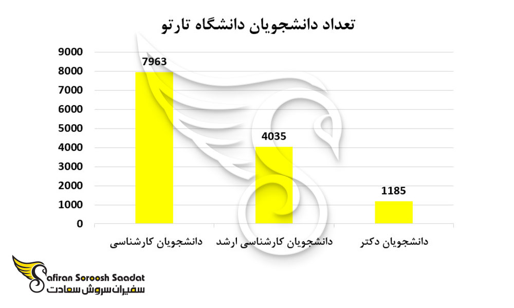 تعداد دانشجویان دانشگاه تارتو