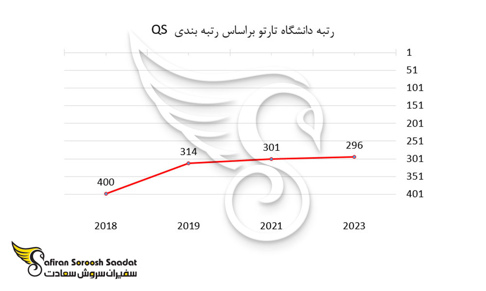 رتبه دانشگاه تارتو بر اساس رتبه بندی QS