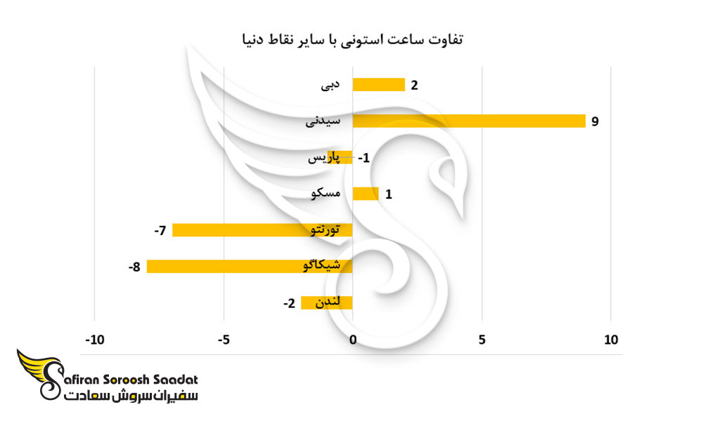 تفاوت ساعت استونی با سایر نقاط دنیا