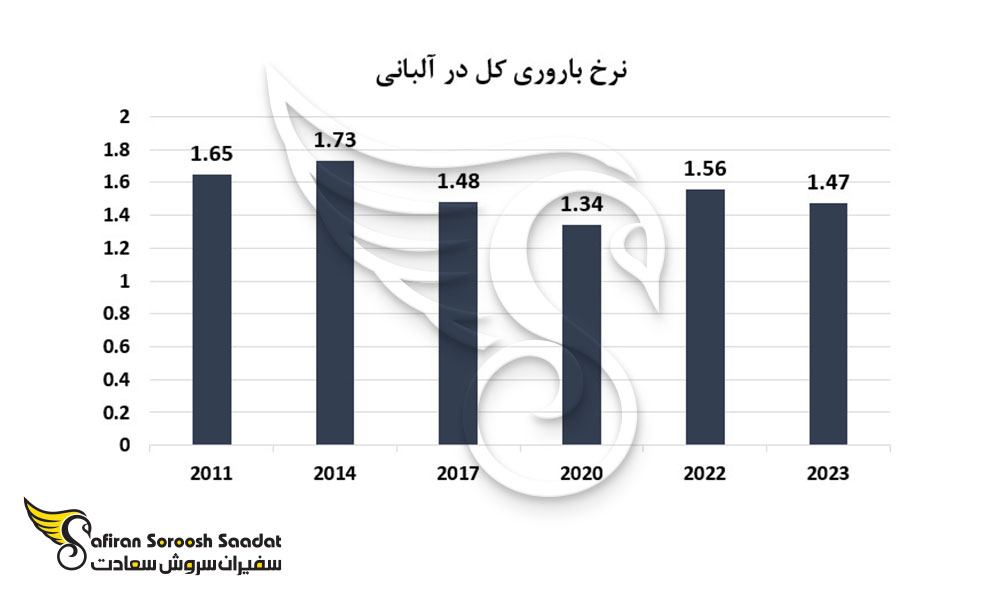 نرخ باروری کل در آلبانی