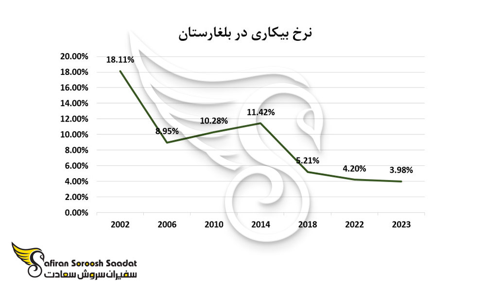 نرخ بیکاری در بلغارستان