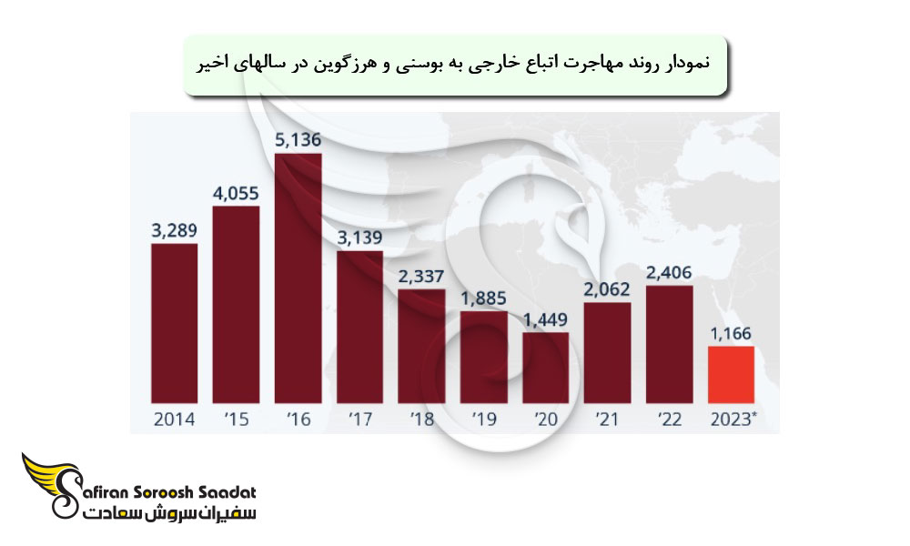 روند مهاجرت اتباع خارجی به بوسنی و هرزگوین