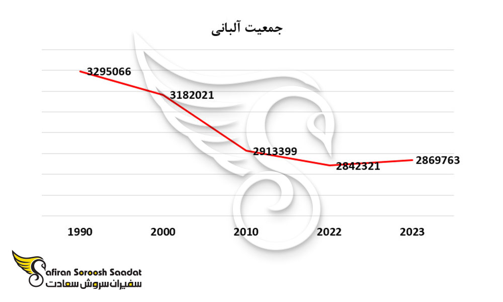 جمعیت کشور آلبانی
