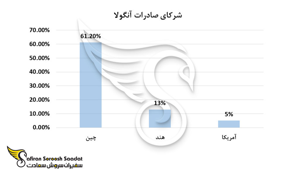 شرکای صادرات آنگولا