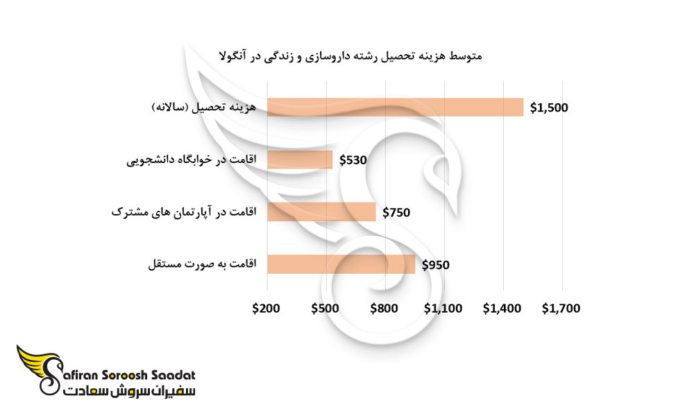 متوسط هزینه تحصیل رشته داروسازی در آنگولا