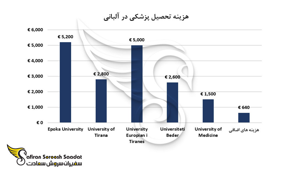 هزینه تحصیل پزشکی در آلبانی