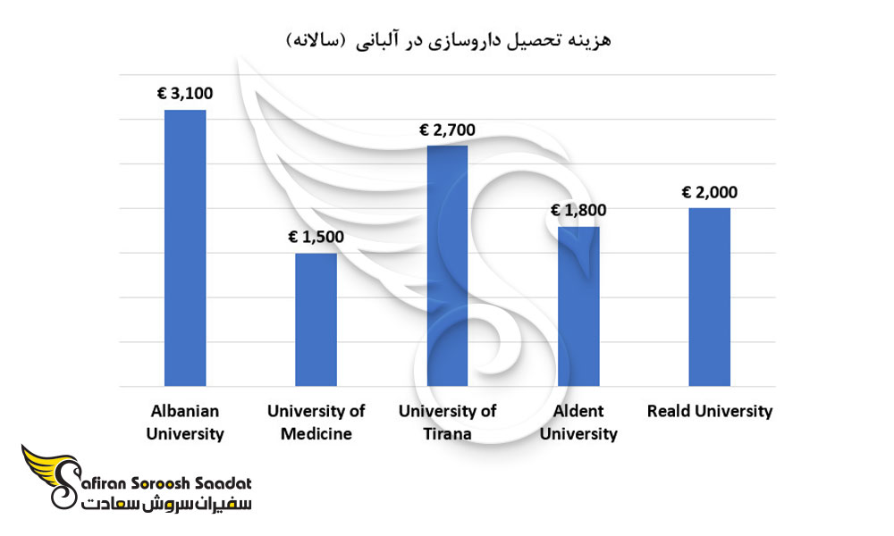 هزینه تحصیل رشته داروسازی در آلبانی