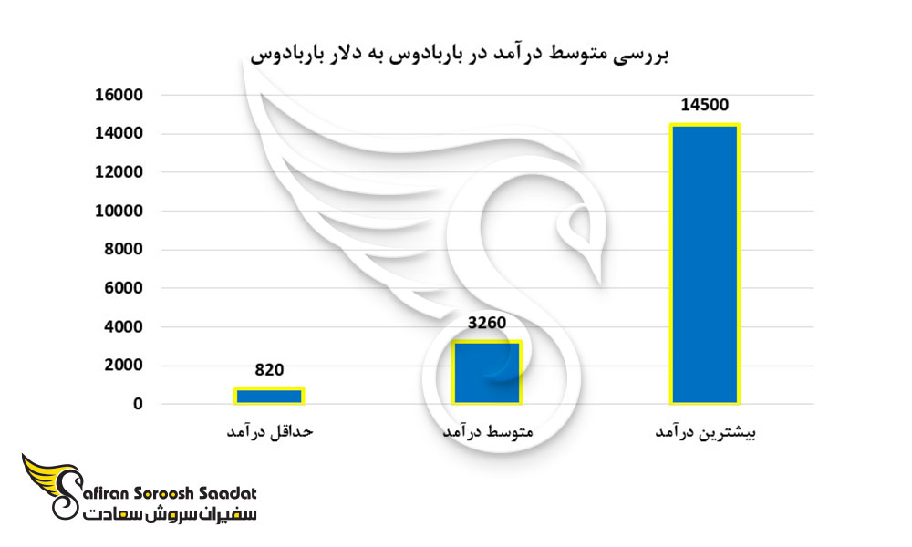 متوسط درآمد در باربادوس