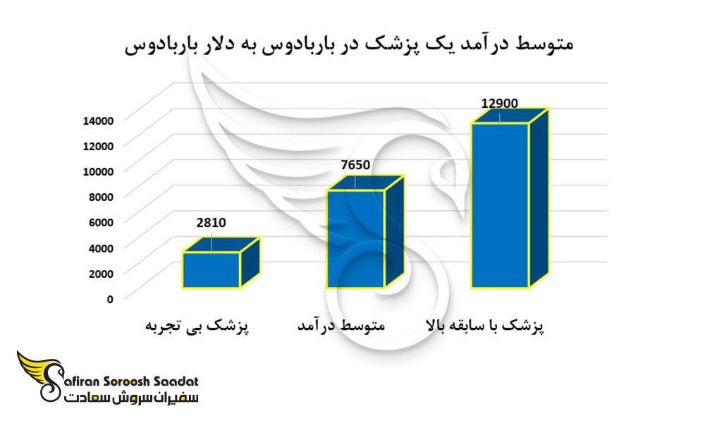متوسط درآمد یک پزشک در باربادوس به دلار باربادوس