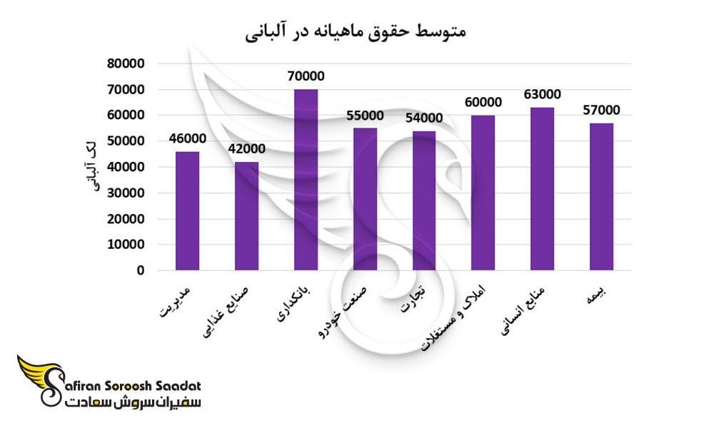 متوسط حقوق ماهیانه در آلبانی