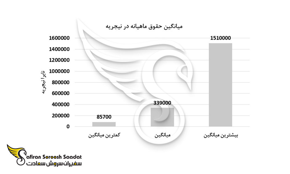 میانگین درآمد ماهیانه در نیجریه