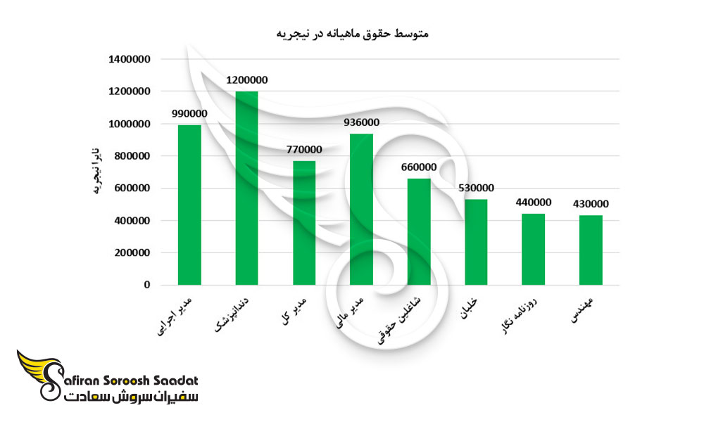 بررسی متوسط درآمد برخی مشاغل در نیجریه