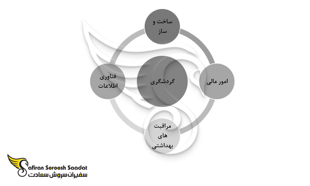 قوی ترین صنایع در باهاما